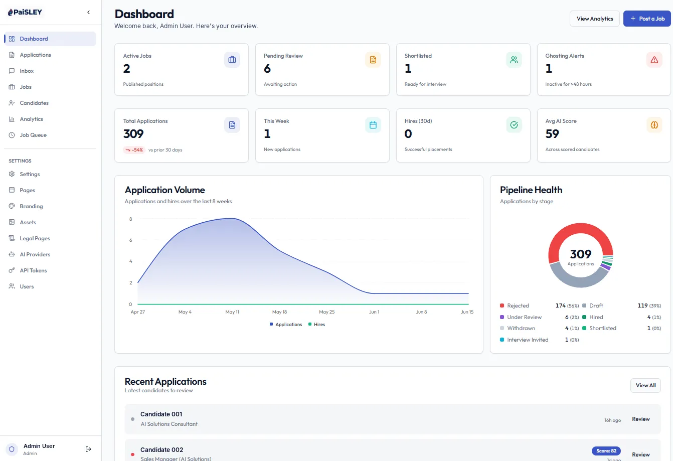 PaiSLEY hiring dashboard showing active jobs, pending reviews, application volume, and pipeline health