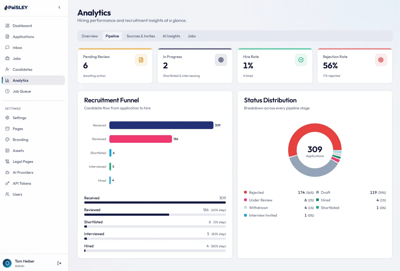 PaiSLEY analytics page showing recruitment funnel, status distribution, and pipeline KPIs