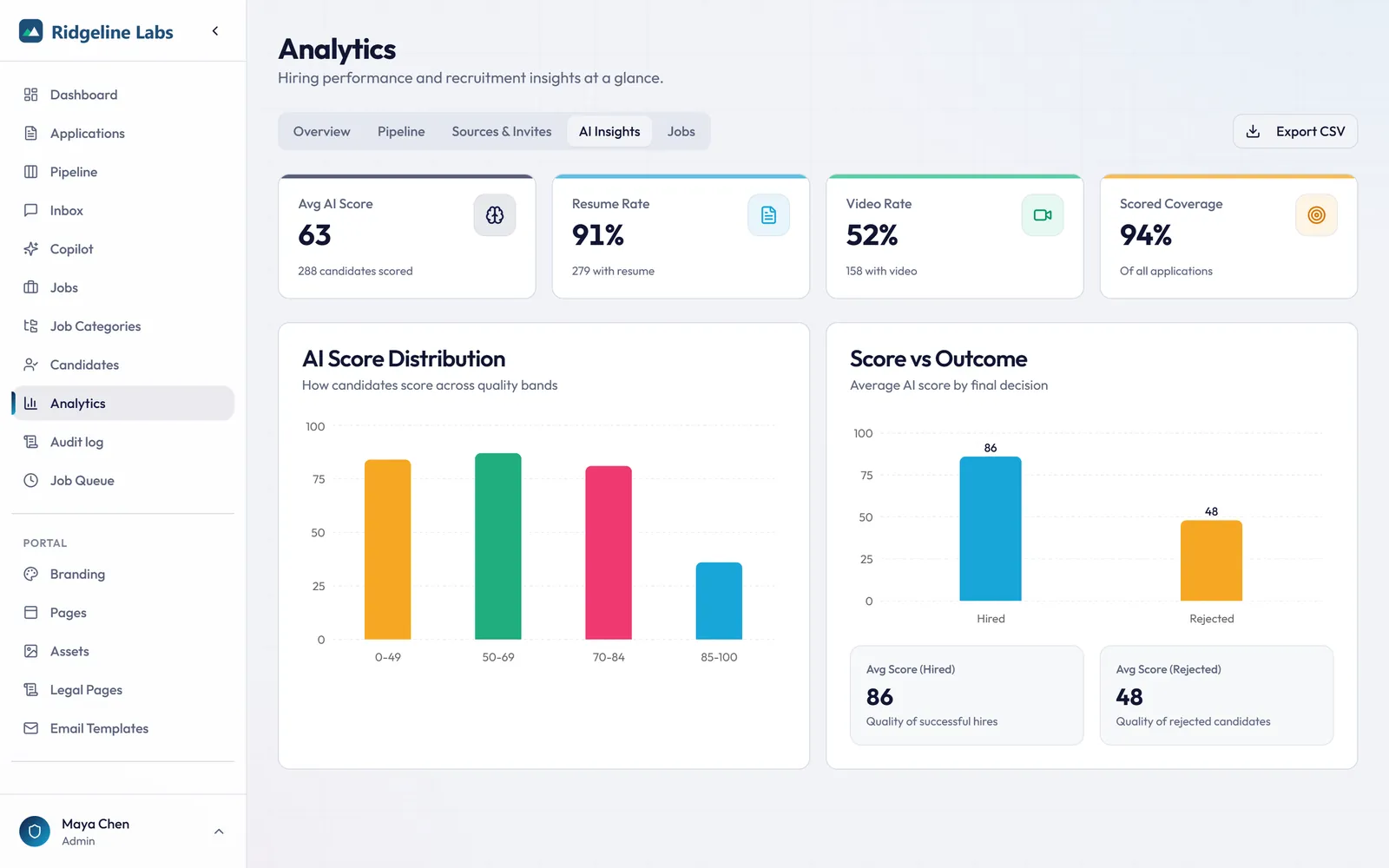 AI score distribution and score-versus-outcome chart