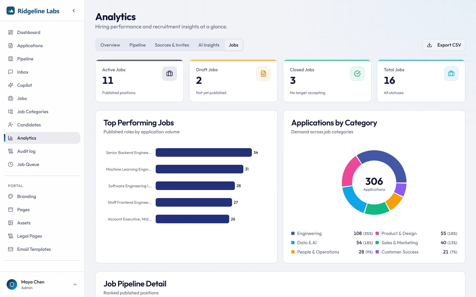 Top jobs, applications by category and per-job pipeline analytics
