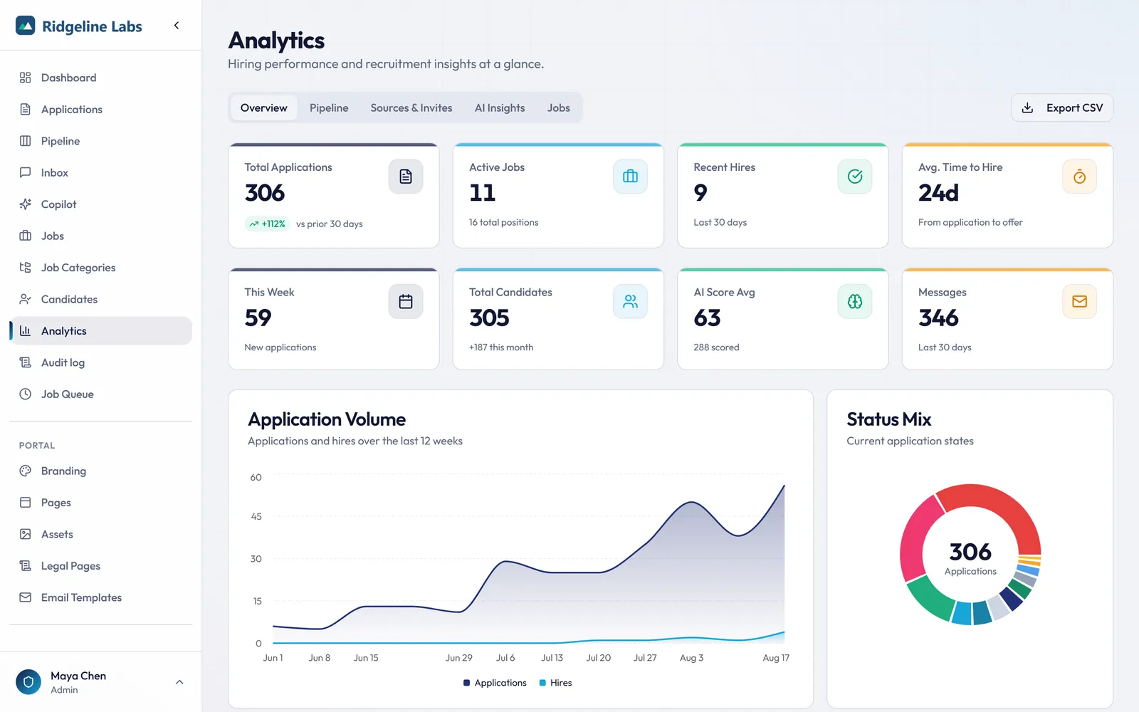 Analytics overview with KPIs, twelve-week volume chart and status mix donut