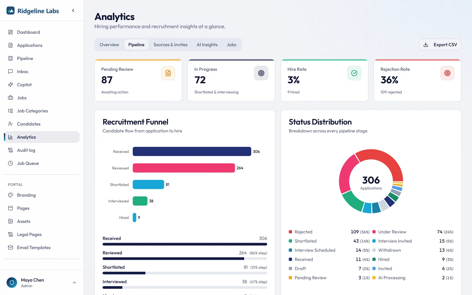Recruitment funnel chart with step conversion rates