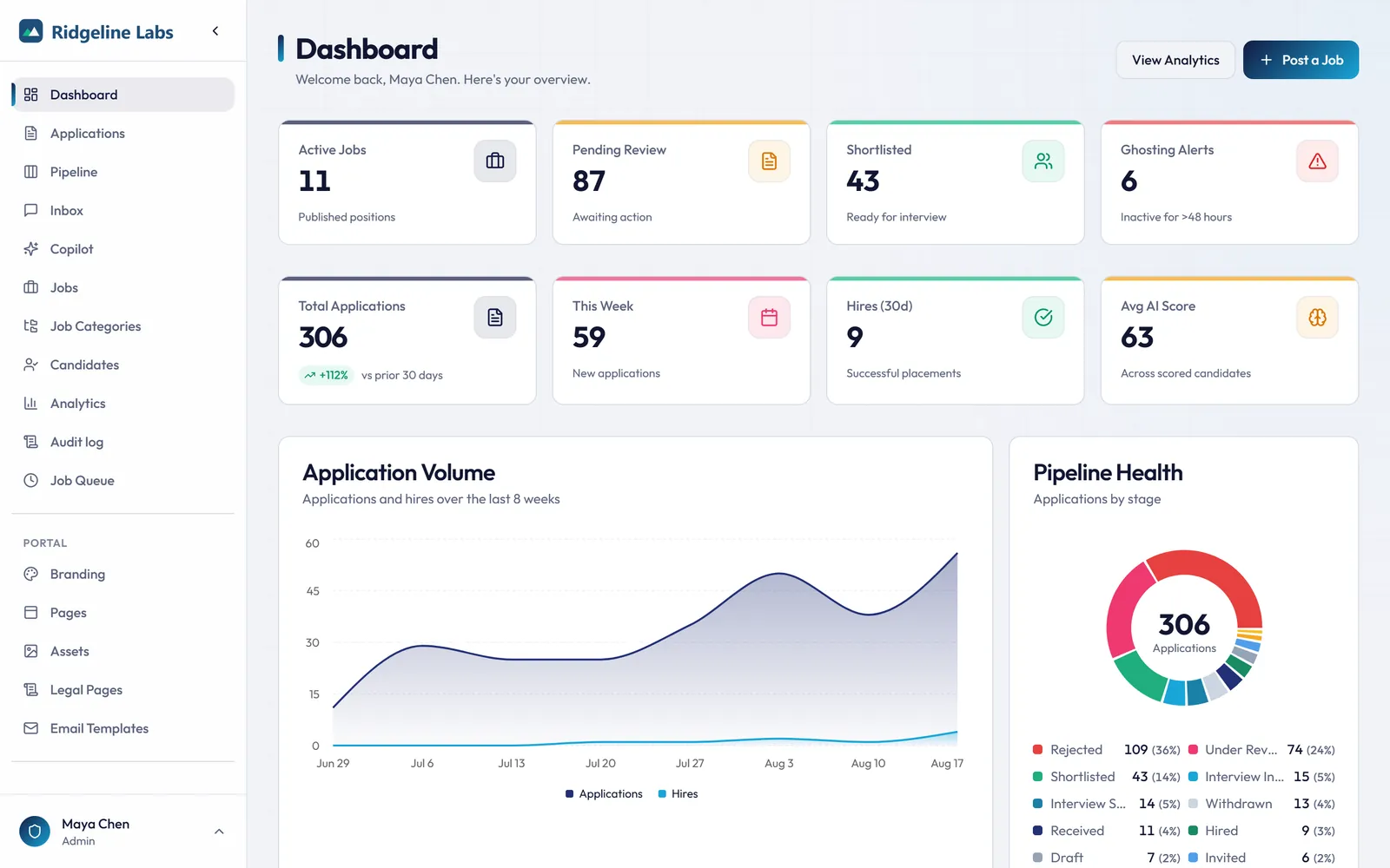 PaiSLEY HR recruiting dashboard showing KPI cards, an application volume chart and a pipeline health donut