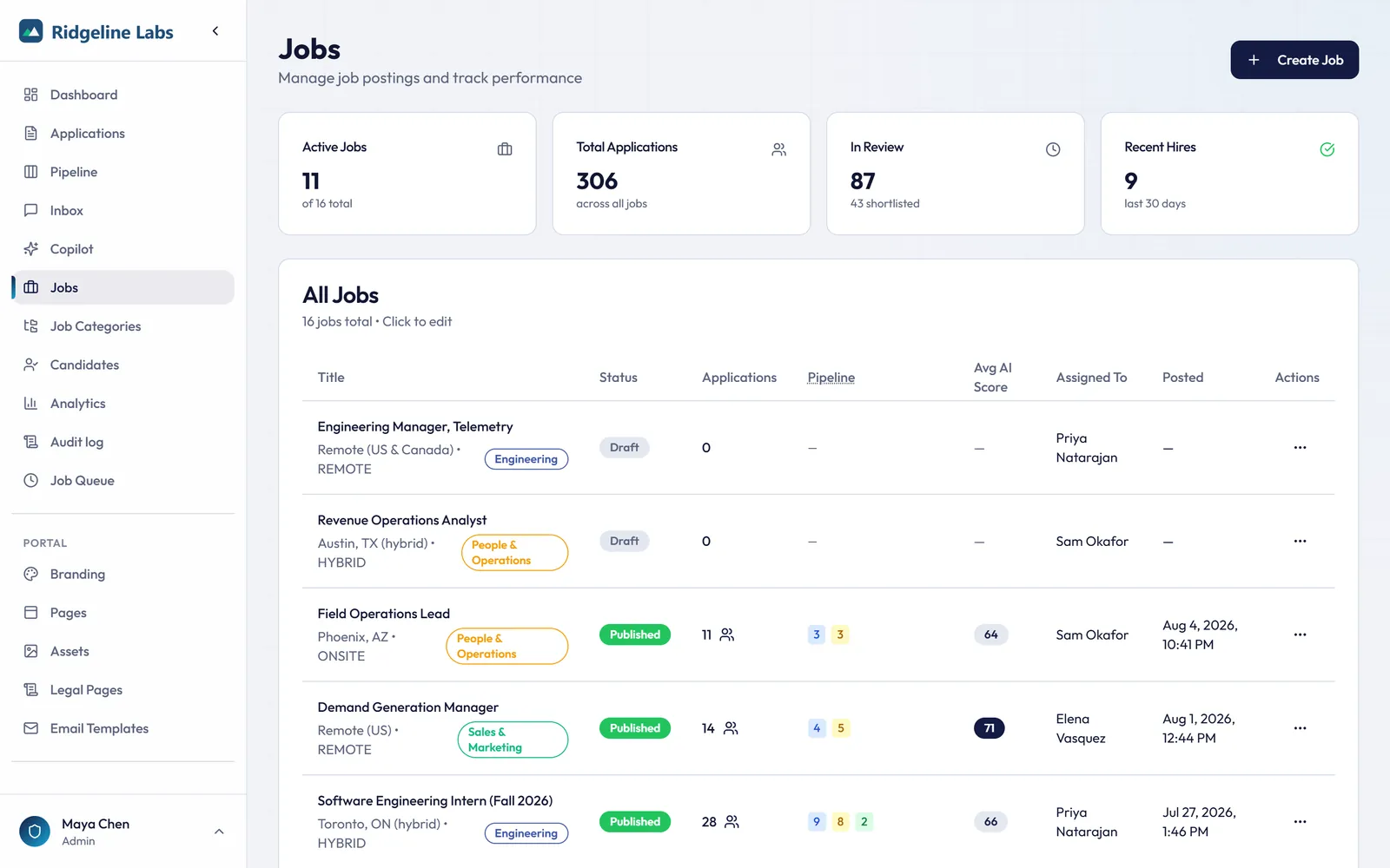 Jobs overview table with status, applications, pipeline and average AI score per job